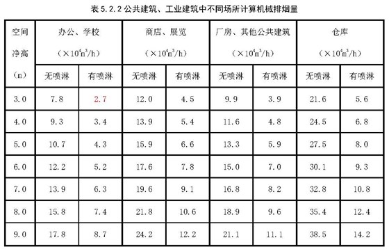 表5.2.2 公共建筑、工業(yè)建筑中不同場所計算機(jī)械排煙量