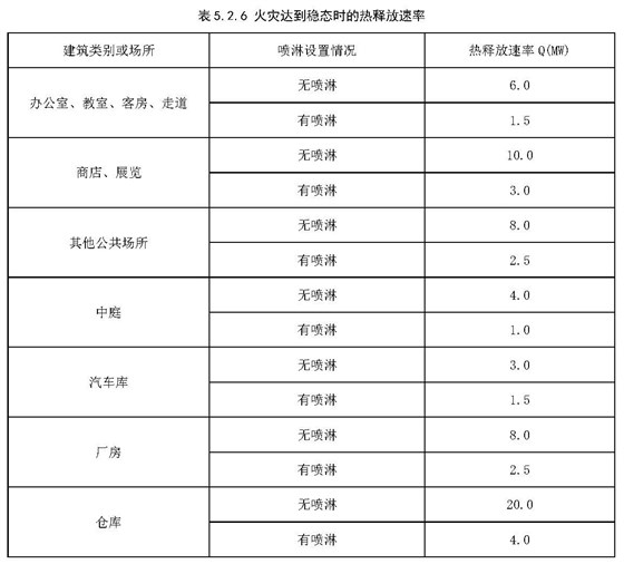 表5.2.6 火災(zāi)達(dá)到穩(wěn)態(tài)時的熱釋放速率