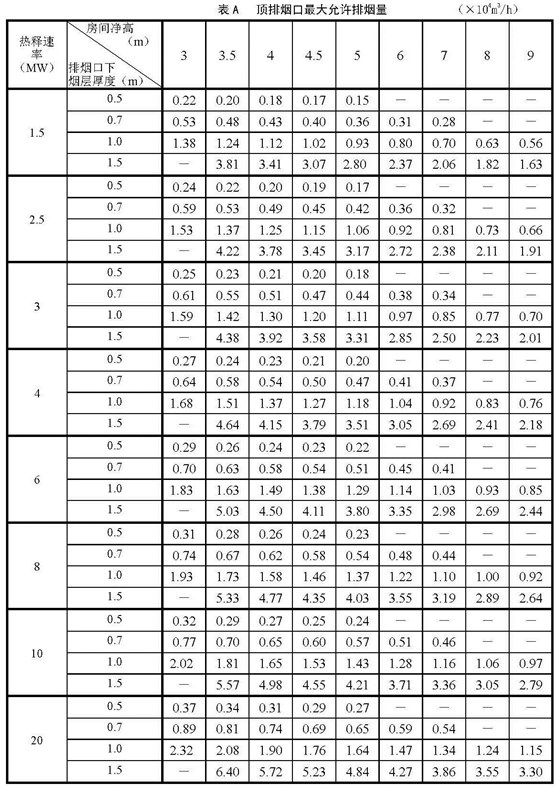 表A 頂排煙口最大允許排煙量