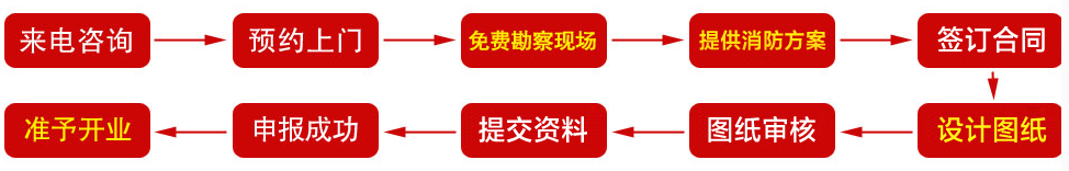 消防設(shè)計驗收步驟